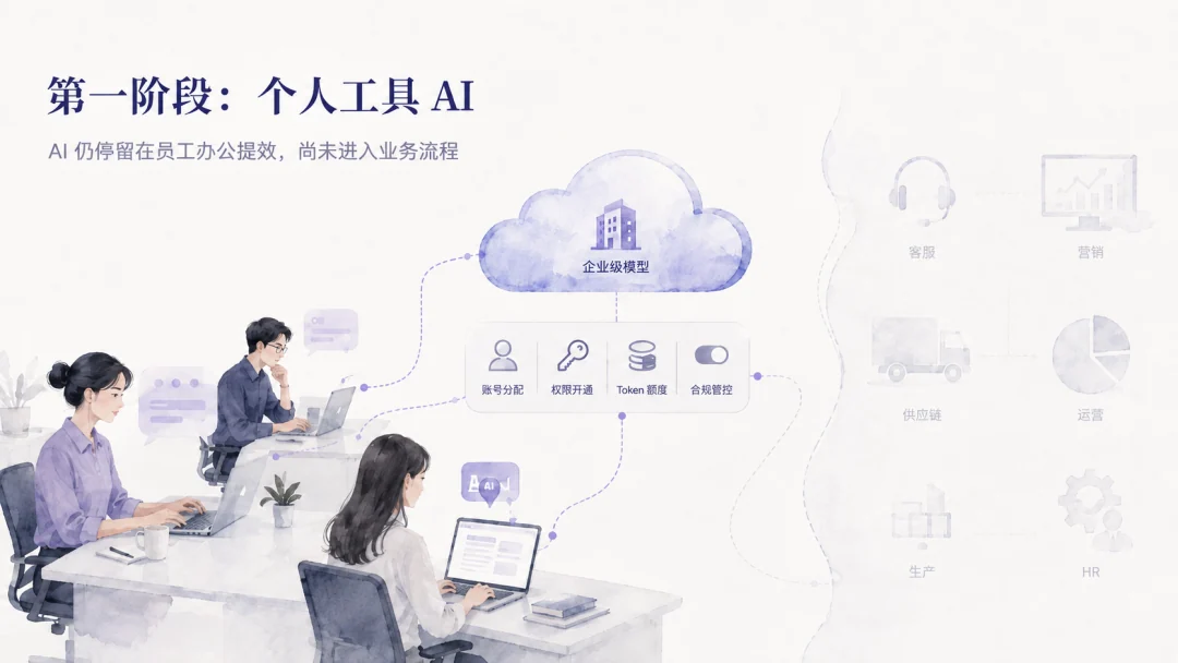 企业 AI 三阶段文章配图