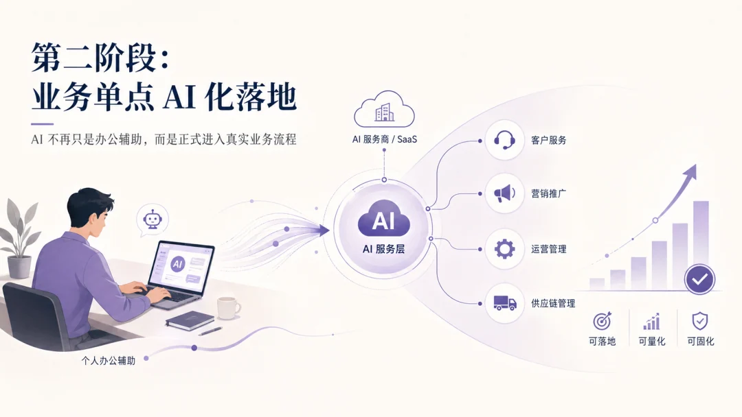 企业AI的三个阶段,你的公司在哪一层内容配图 2