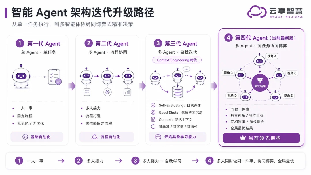 从单agent干活到多智能体博弈,电商人该看懂的 Agent 分水岭内容配图 1