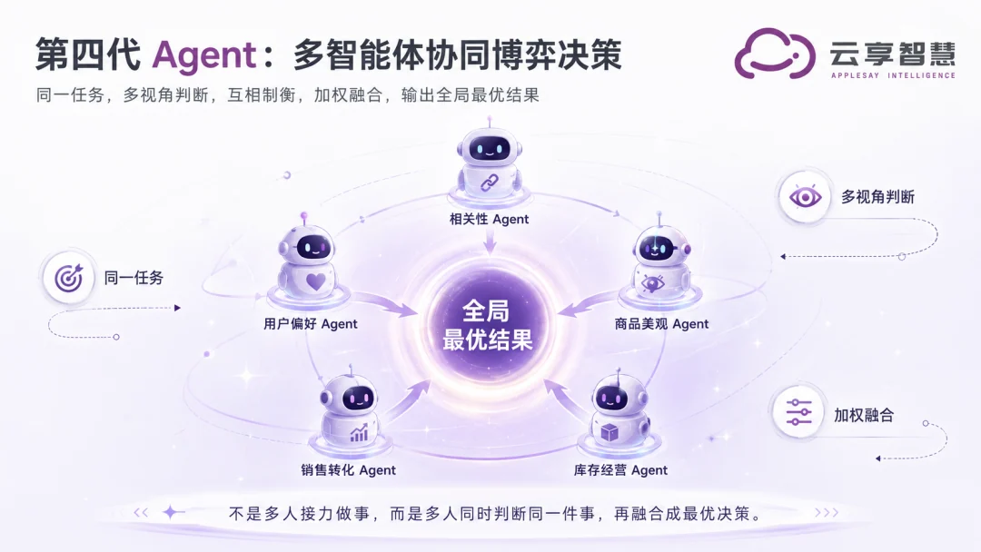 从单agent干活到多智能体博弈,电商人该看懂的 Agent 分水岭内容配图 2